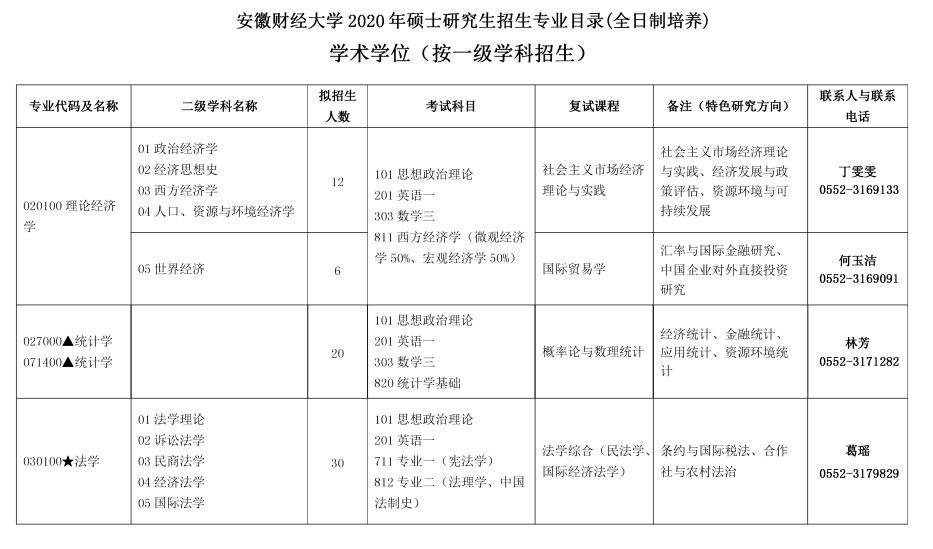 院校分析安徽財經大學參考書目考試大綱複試分數線