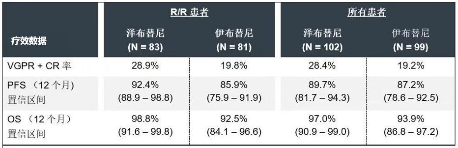 專訪丨邱錄貴教授:澤布替尼對比伊布替尼的Ⅲ期臨床研究(aspen研究)