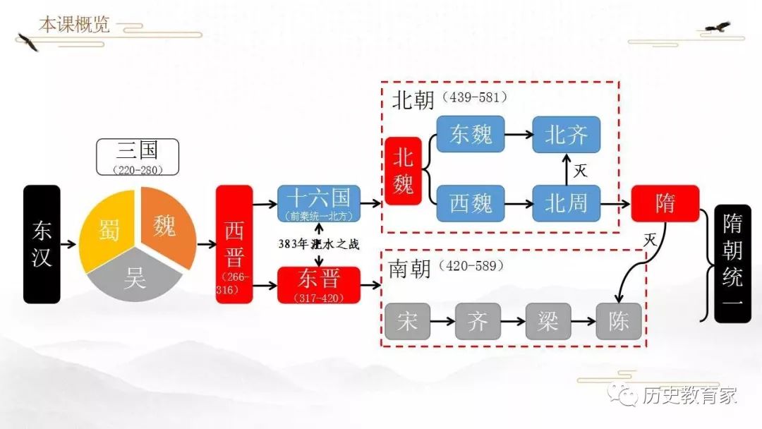 南北朝框架图图片