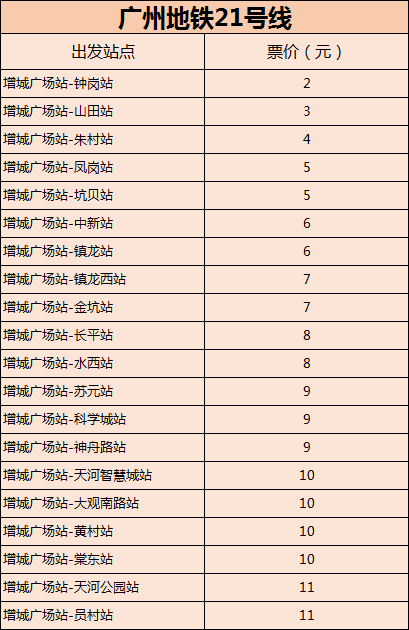 广州地铁21号线今天开通!1小时玩转增城!