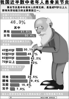 骨关节炎的防治左建林吉林大学中日联谊医院