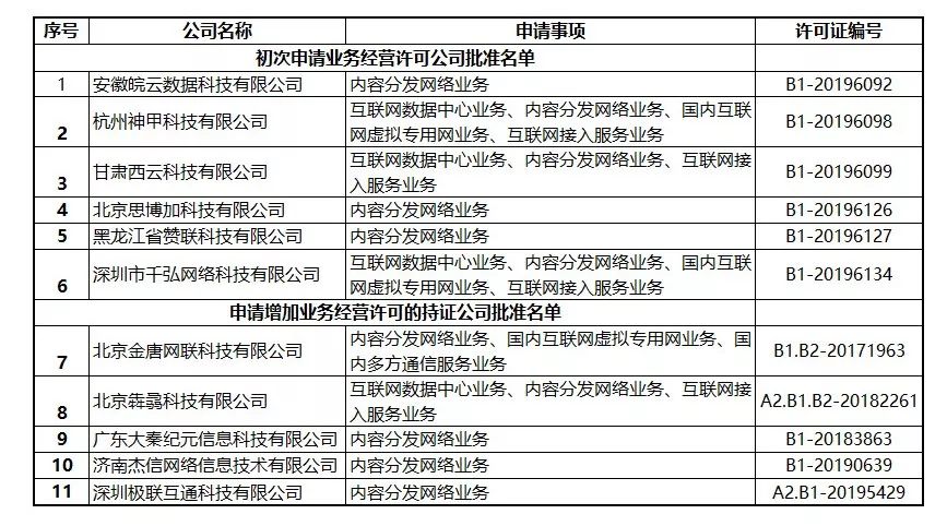 如何满足北京地区申请CDN牌照的条件？