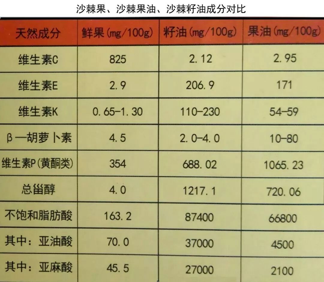 沙棘中含有大量的维生素c,维生素e,类胡萝卜素,sod ,沙棘黄酮都具有很