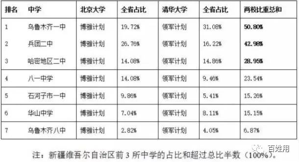 乌鲁木齐中学排行榜_网上热传＂乌鲁木齐排名前十的重点初中＂,快来看看有没有你的学校?