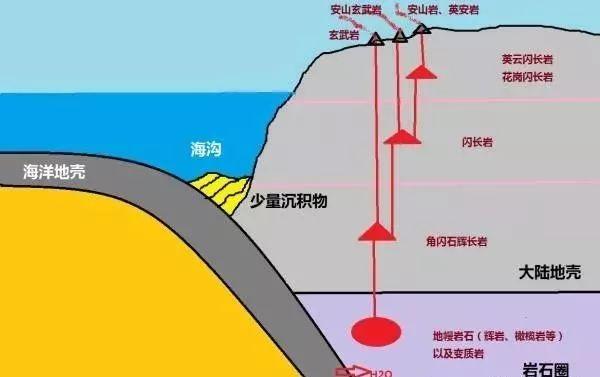 第一種系列以夏威夷群島為典型,含有較多的鐵,統稱為拉斑玄武岩系列