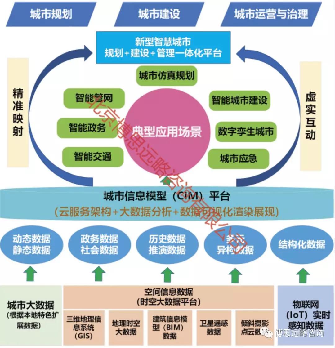 城市信息模型cim构建及在新型智慧城市中应用研究