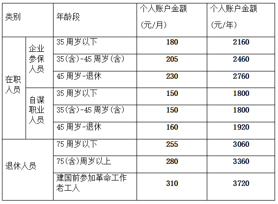 全體職工基本醫療保險政策有大變化,涉及繳費標準,報銷待遇…_年限