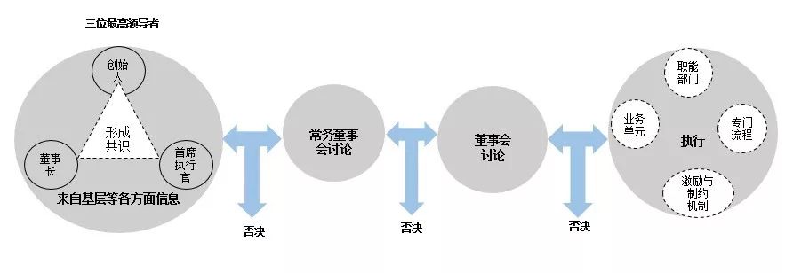 方略觀點在治理結構層面優化藥企決策機制下