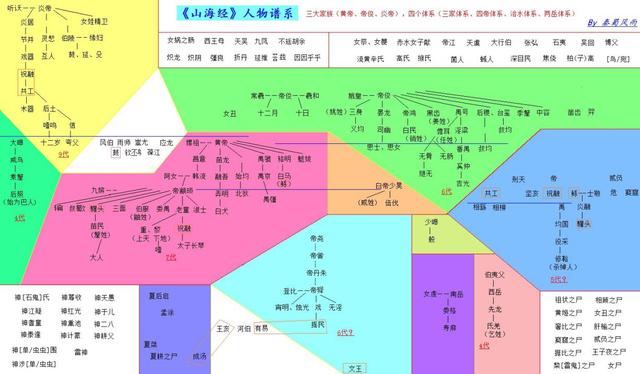 原创一张图看懂《山海经》的人物关系,三大家族四帝体系都在这张图里