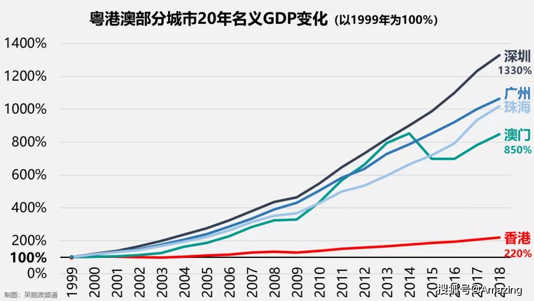 从1999年回归祖国至2018年,澳门失业率从6.3%一路下降至1.