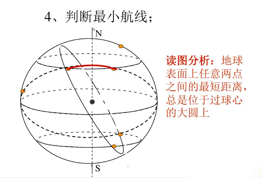 又比如这道这就是航空营要学习的大圆航线, 这和地理学科息息相关