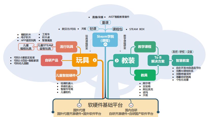 群蜂拆解丨蓝宙steam教育