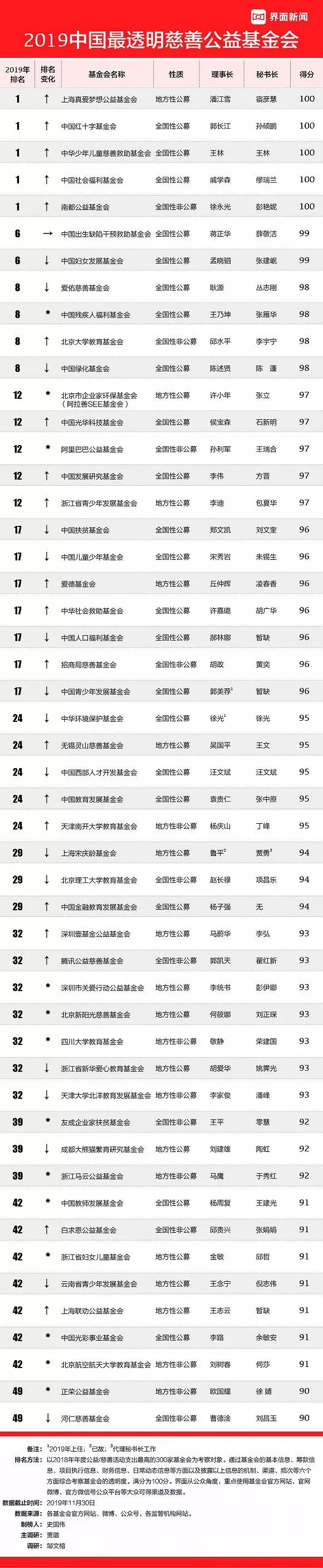 基金会排行榜_真爱梦想入围2021美好公益排行榜