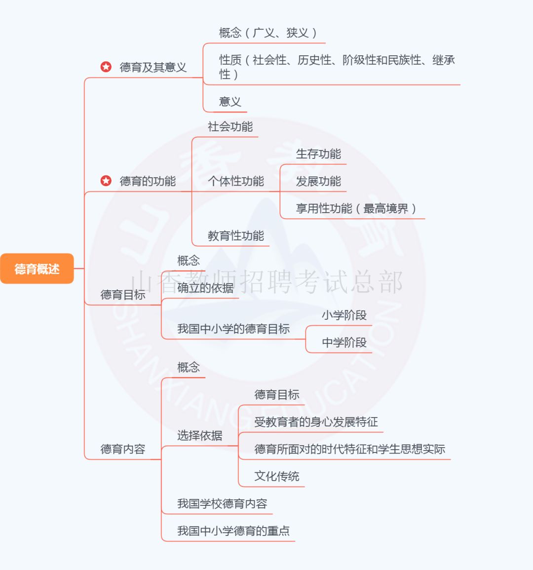 重磅這22張思維導圖包含了招教教育學所有知識點趕快收藏