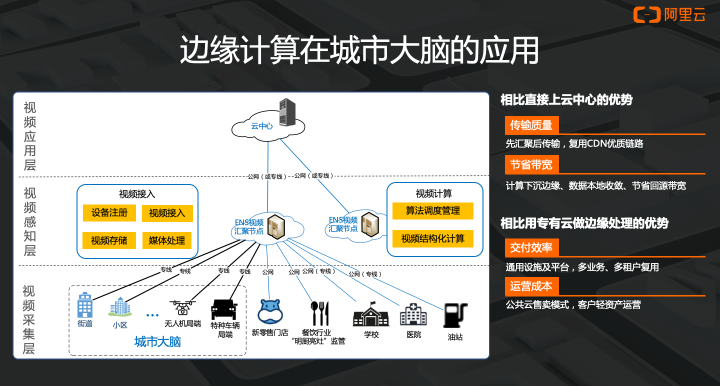 阿里雲楊敬宇:四層技術構建基於城市場景的邊緣計算