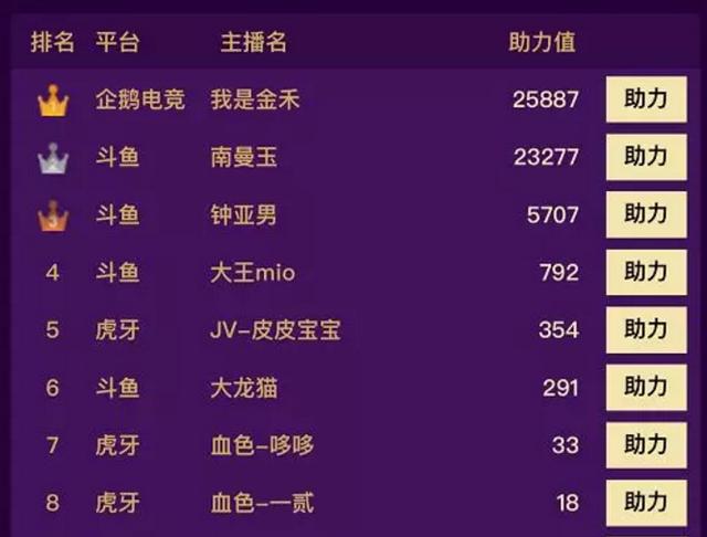 榜前三为:我是金禾,南曼玉,钟亚男,这三位都是以唱歌实力见长的主播