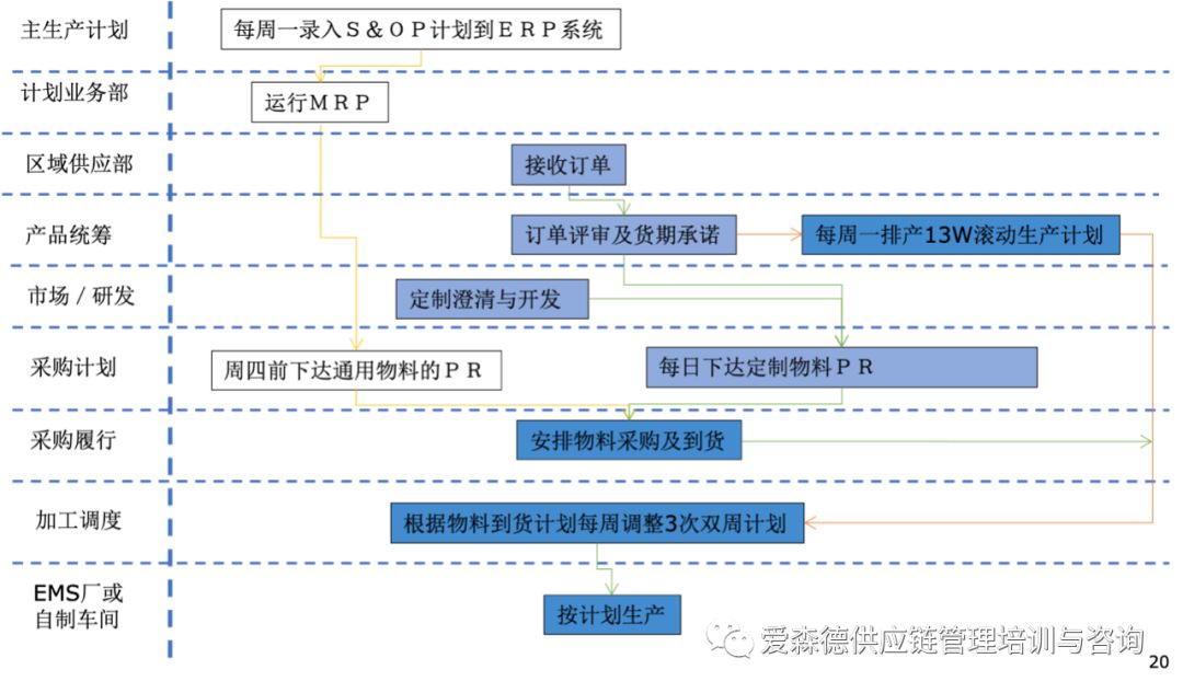 华为集成供应链计划管理