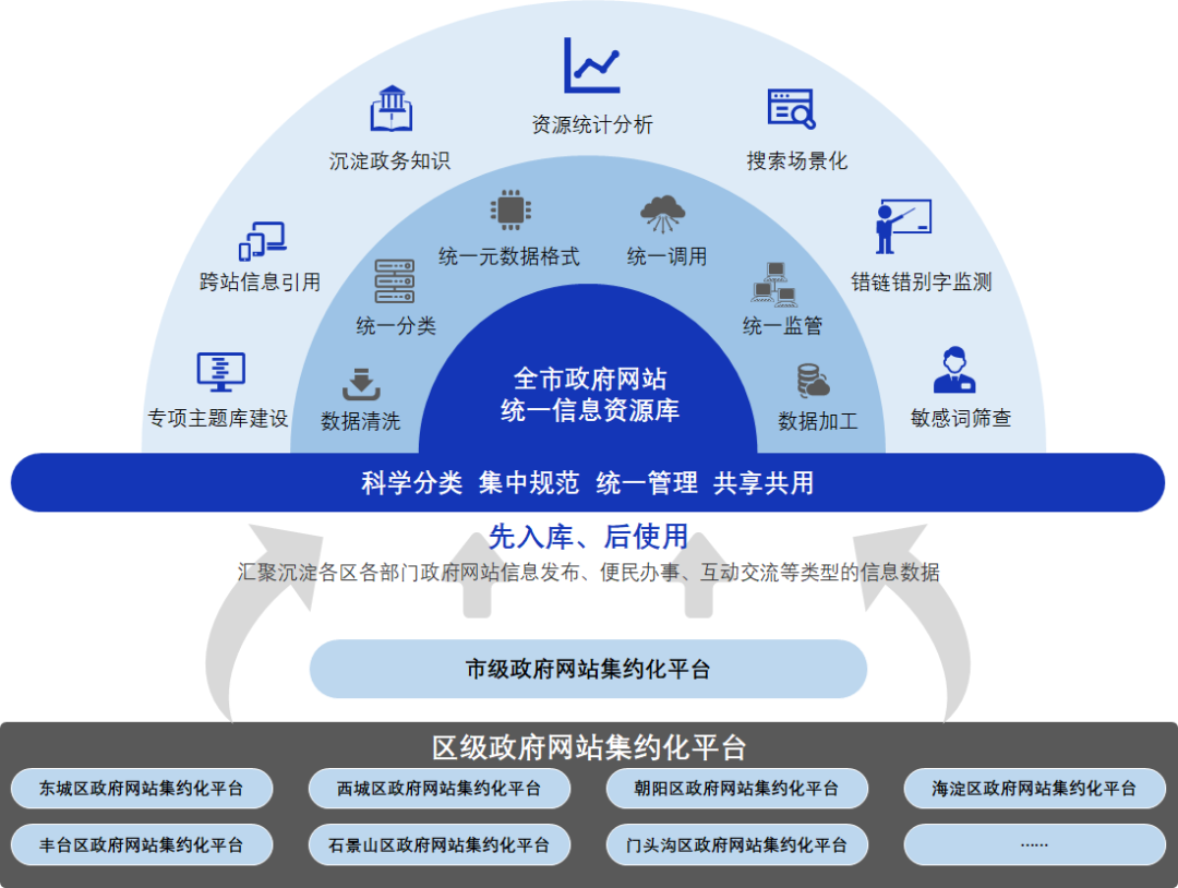首都信息中标北京市政府网站集约化建设项目