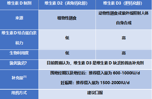 目前應用於臨床的主要有普通維生素d2和d3.