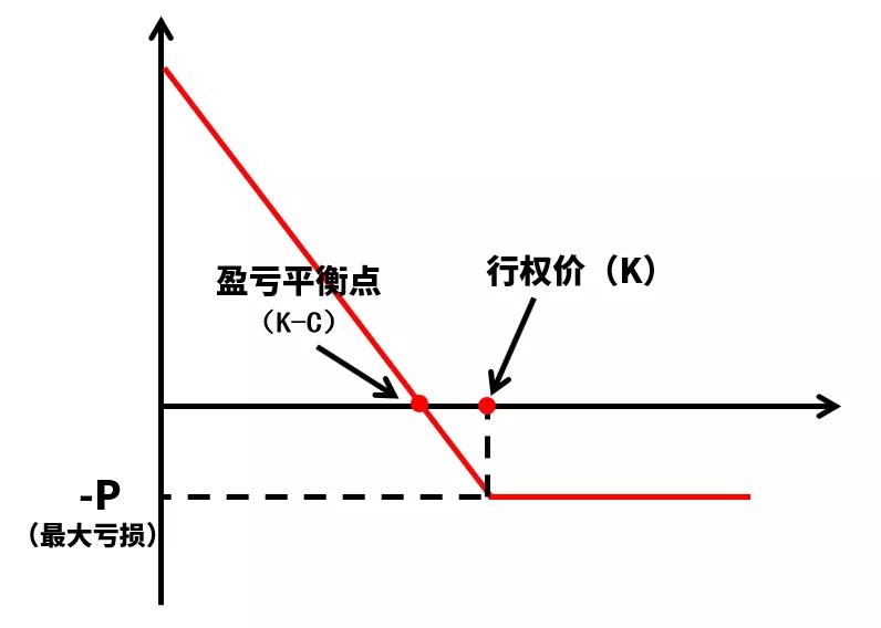 使用股指期权合成股指期货合成期货多头:买入看涨 卖出看跌(行权价