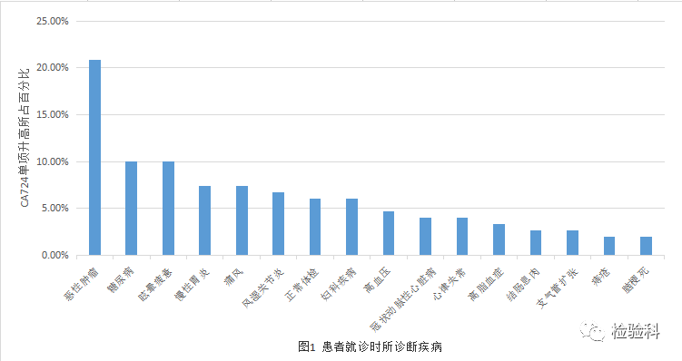 CA724单项升高,无外乎这6大原因!