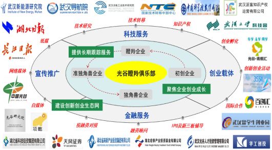 图:光谷瞪羚俱乐部生态圈四,长城所平台化转型顶层设计1在外埠业务