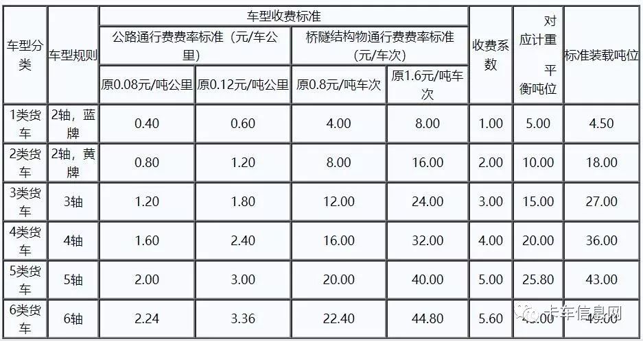 2020年貨車跑高速怎麼收費? 17個省市高速收費新標準曝光!