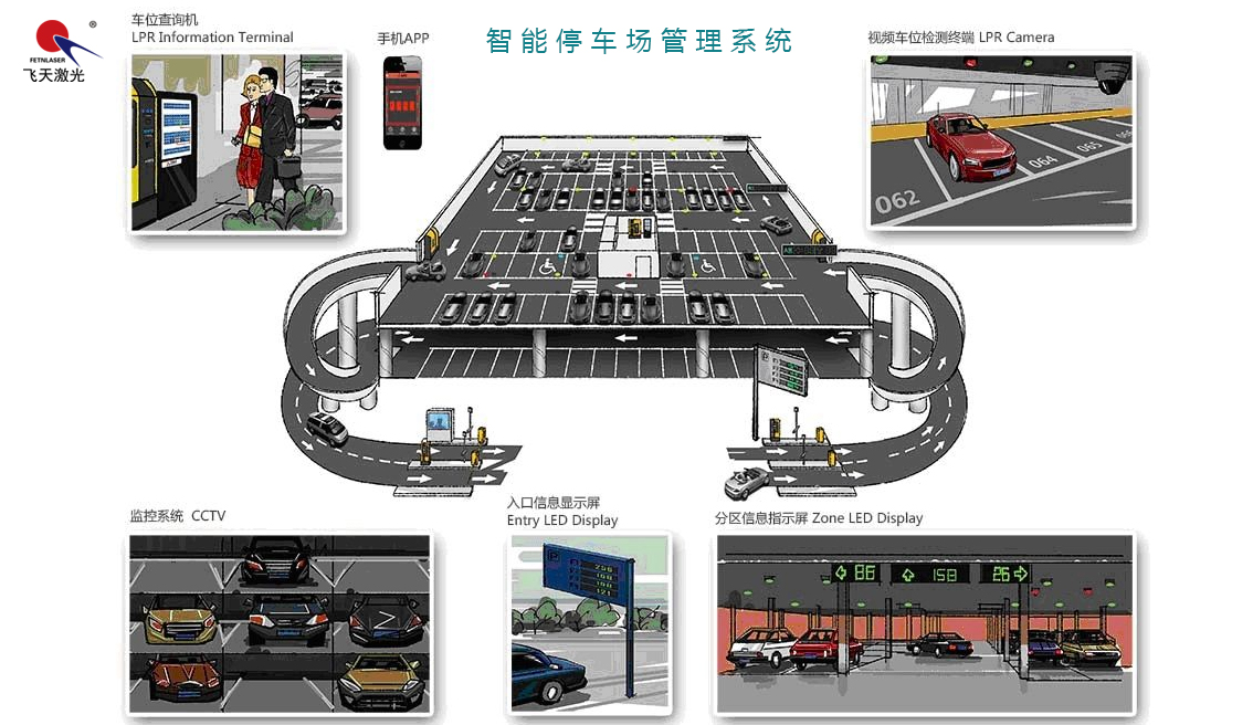 智能停車場管理系統解決方案飛天激光