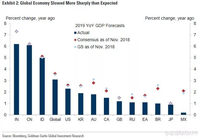 2020年世界gdp下半年_世行预测2020年印度GDP下降9.6%,明年增长5.4%,那中国、美国呢?(2)