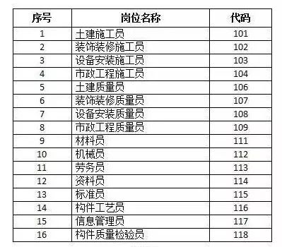 八大员证书自动延续至2020年12月底为何不见安全员身影