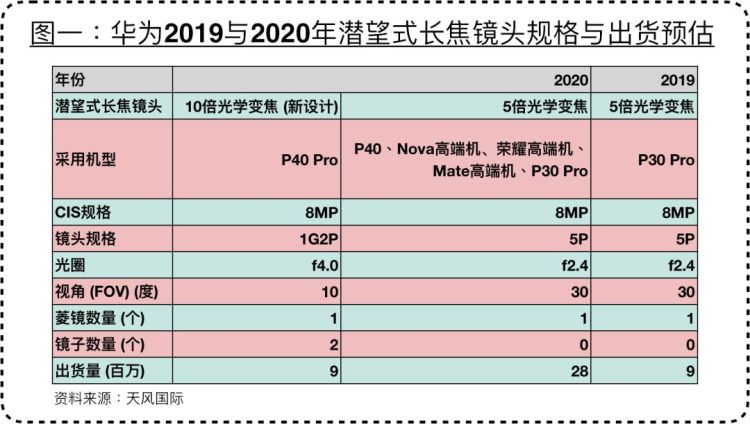 华为P40Pro将采用新设计潜望式长焦镜头，预计售价在4000至5000元