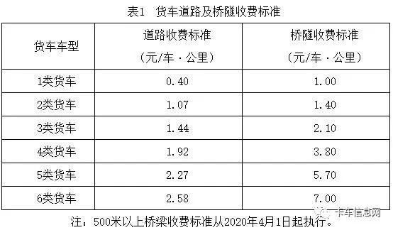 新的計費方式如下: 交通部急電:明確兩軸貨車不超18噸,6x4不超49噸