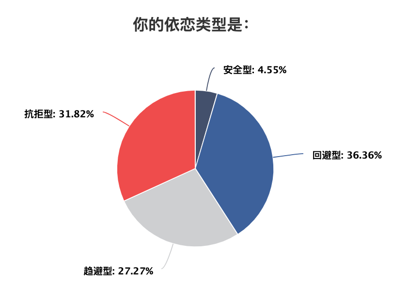 标题 两性关系一团糟 可能你的依恋模式出了问题 快来测测看你到底是什么情况 伴侣