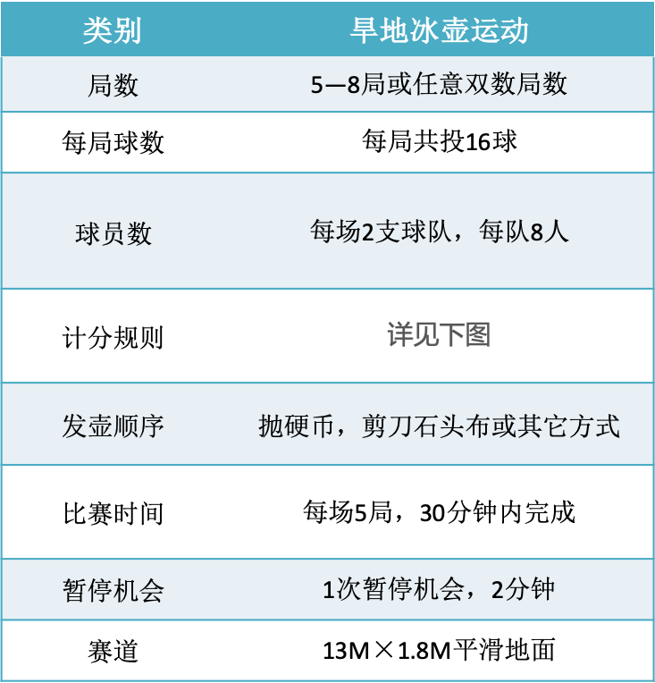 详细表格得分规则双方队员投完 所有冰壶后