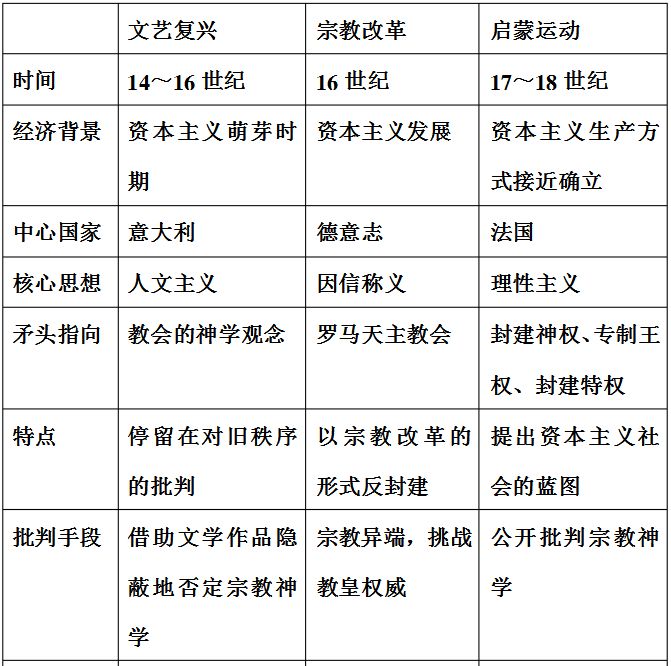 高中历史重难点文艺复兴、宗教改革和启蒙运动解析_发展