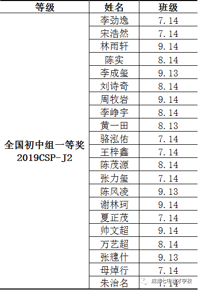 喜报信息竞赛传喜报七中育才学子领风骚