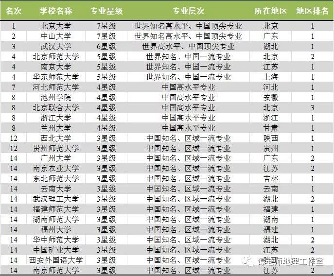 【志愿填报】C9联盟、34所、985\/211工程、