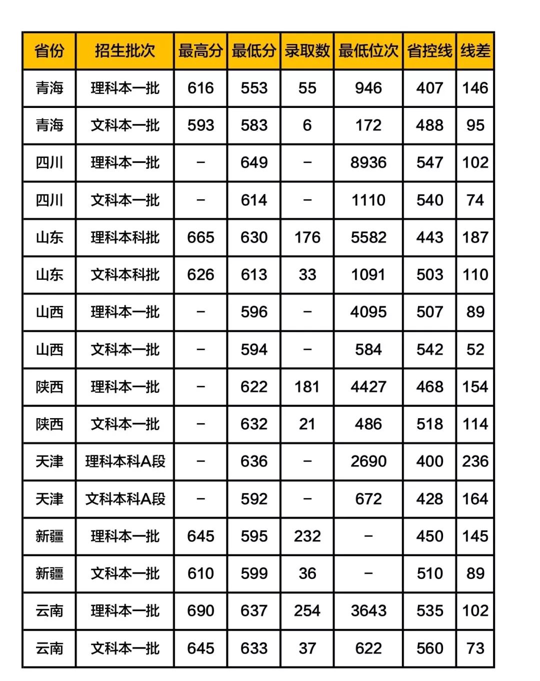 中國礦業大學,西南交通大學,東北大學,哈爾濱工程大學(錄取分數線暫缺