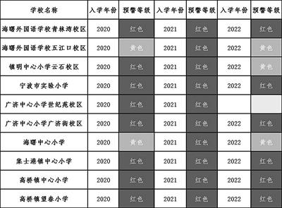 宁波海曙、江北发布2020小学招生预警!生源爆棚(图1)