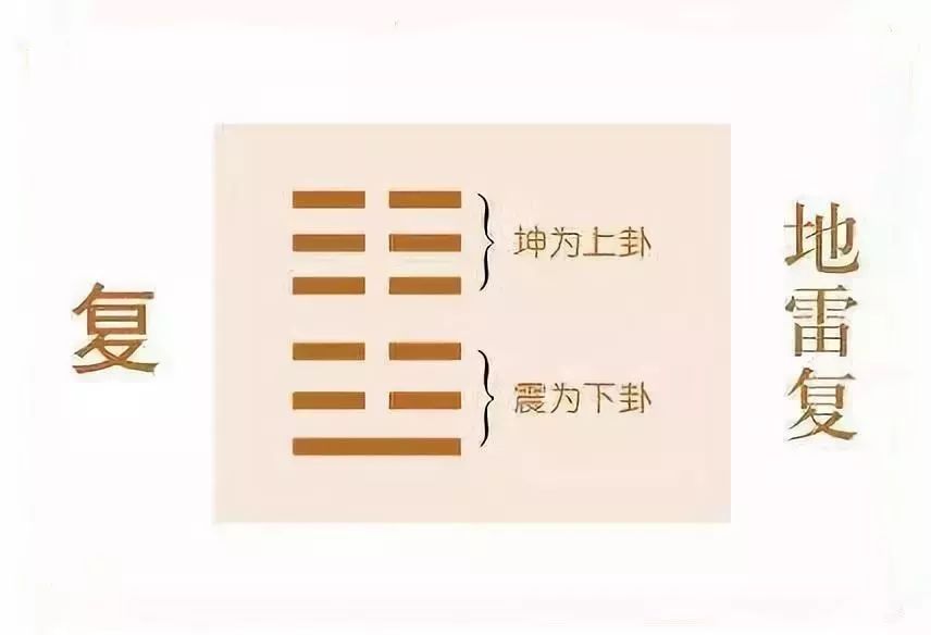 复卦的卦象是上坤下震.