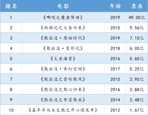 數據來源:貓眼國產動漫電影票房排行榜top10中國的動畫和遊戲行業正