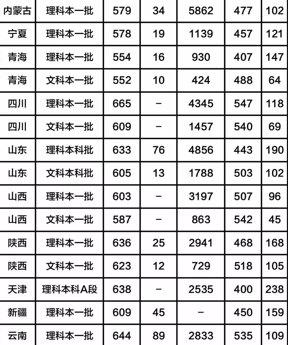 華南理工大學2019年在各省市的錄取分數線彙總: 華南理工大學2019哪 