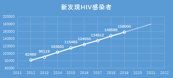 2012到2019丨新发现hiv感染者以每年1万人的速度增长