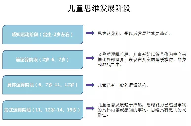 教育家皮亚杰提出的儿童认知心理学将儿童思维发展分为四大阶段