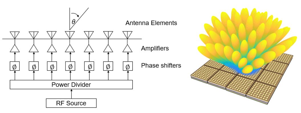 有獎問答集成化芯片在相控陣beamforming中的應用