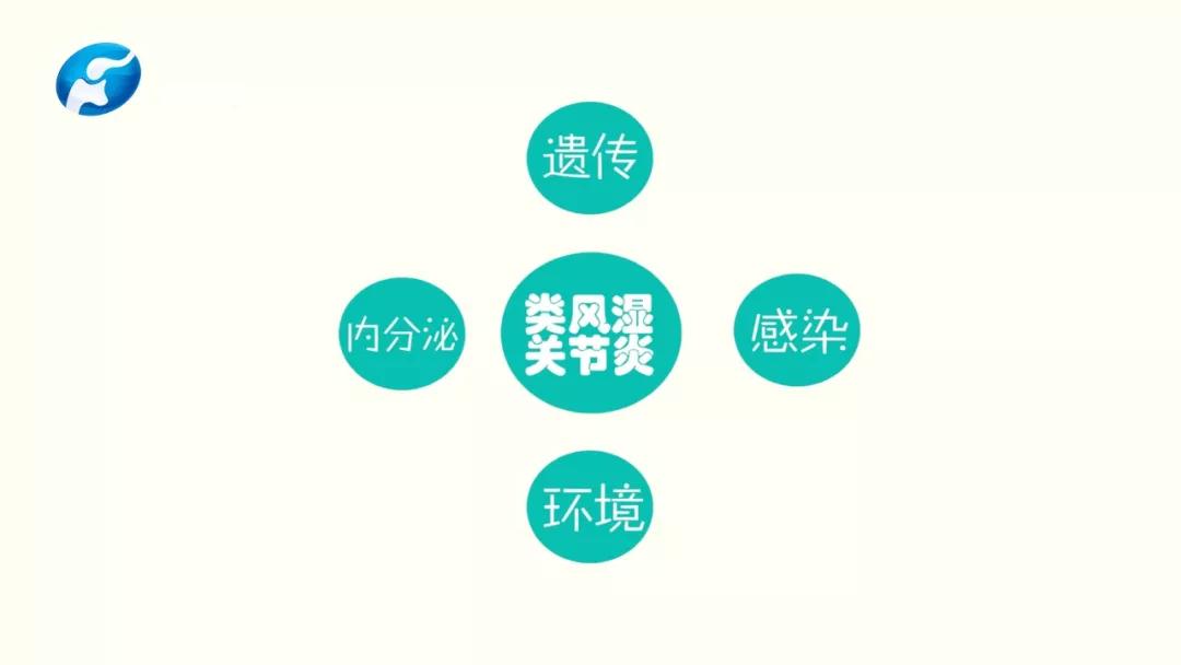 类风湿关节炎病因可能与遗传,感染,环境,内分泌因素有关.