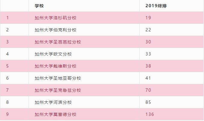 加州大學聖克魯茲分校▼1965年 加州大學歐文分校▼1960年 加州大學