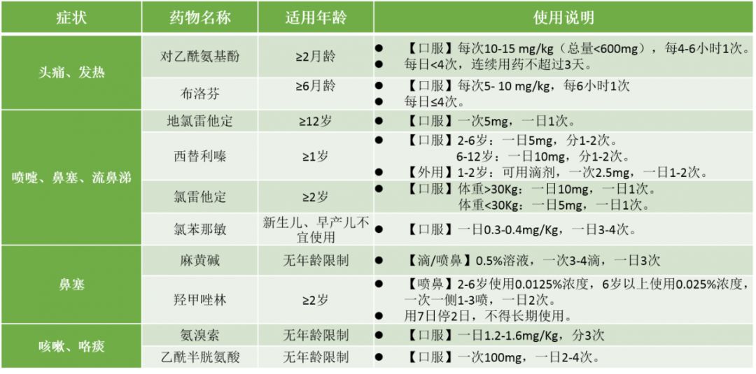 儿童感冒用药如何不掉坑常见都在这里