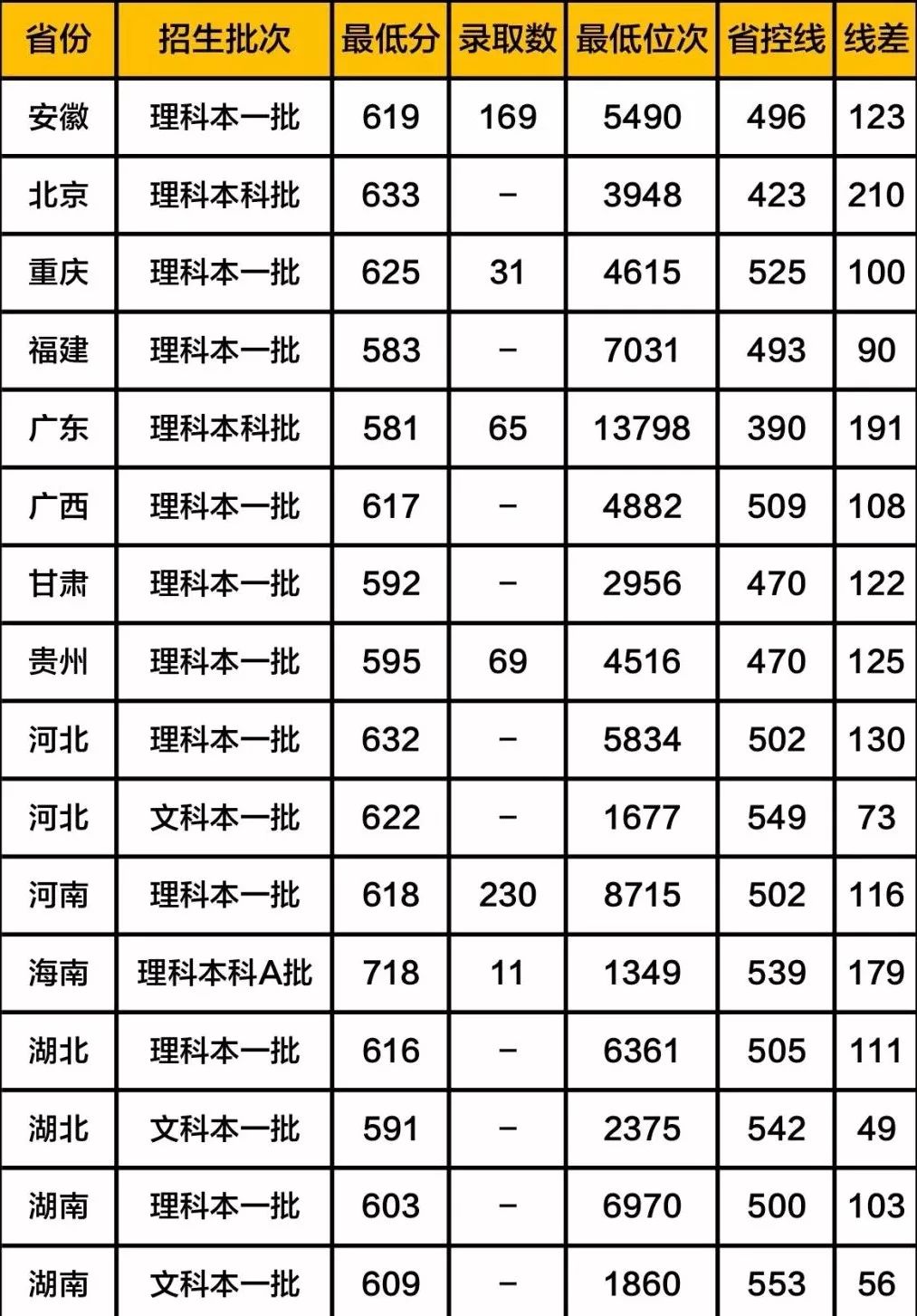 大連理工大學2019年在各省市的錄取分數線彙總: 中南大學,四川大學