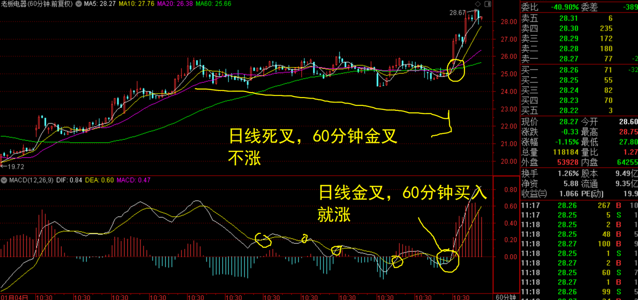 macd60分鐘金叉日線死叉該買還是賣